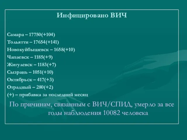 Инфицировано ВИЧ Самара – 17750(+104) Тольятти – 17654(+141) Новокуйбышевск – 1658(+10) Чапаевск