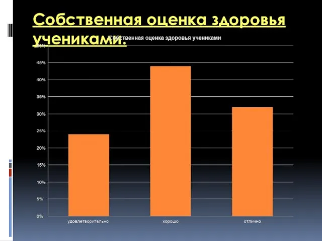 Собственная оценка здоровья учениками.