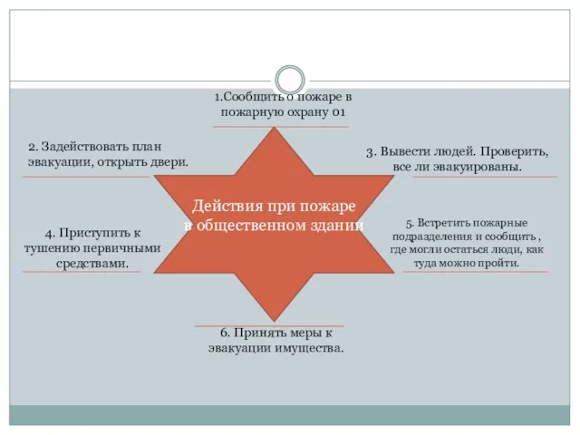 Действия при пожаре в общественном здании 1.Сообщить о пожаре в пожарную охрану