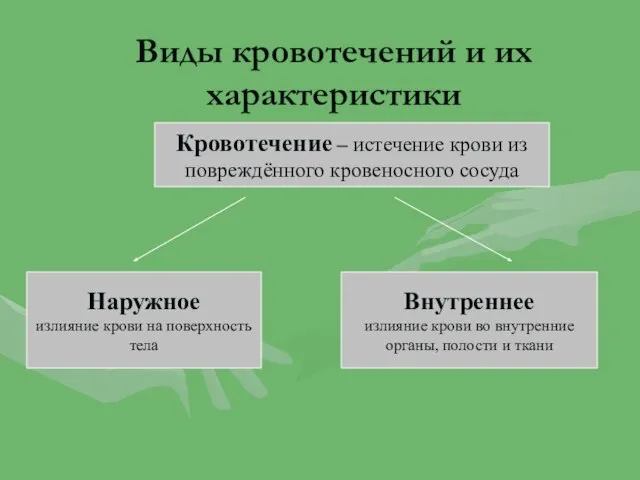 Виды кровотечений и их характеристики Наружное излияние крови на поверхность тела Внутреннее