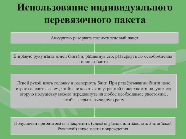 Использование индивидуального перевязочного пакета Аккуратно разорвать полиэтиленовый пакет В правую руку взять