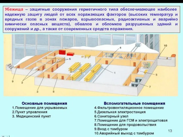 Убежища – защитные сооружения герметичного типа обеспечивающее наиболее надежную защиту людей от