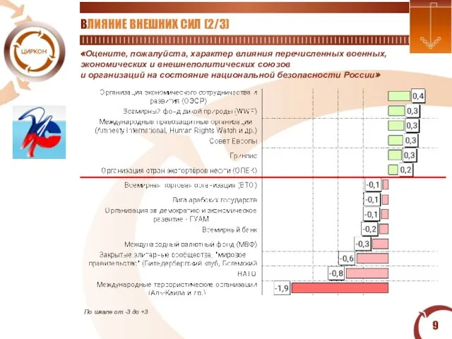 «Оцените, пожалуйста, характер влияния перечисленных военных, экономических и внешнеполитических союзов и организаций