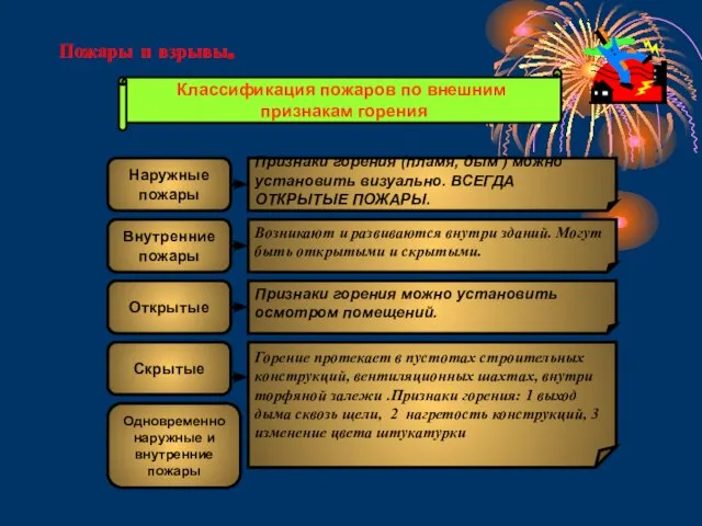 Пожары и взрывы. Классификация пожаров по внешним признакам горения Наружные пожары Скрытые