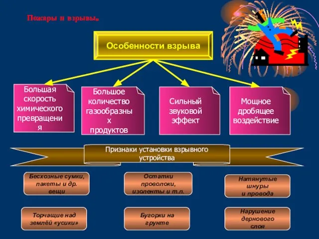 Пожары и взрывы. Особенности взрыва Большая скорость химического превращения Большое количество газообразных