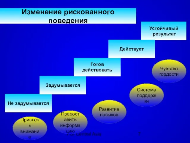 PSI Central Asia Не задумывается Задумывается Устойчивый результат Действует Готов действовать Изменение