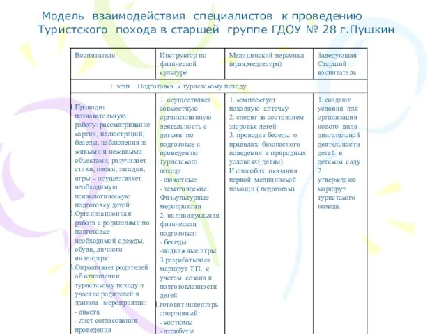 Модель взаимодействия специалистов к проведению Туристского похода в старшей группе ГДОУ № 28 г.Пушкин