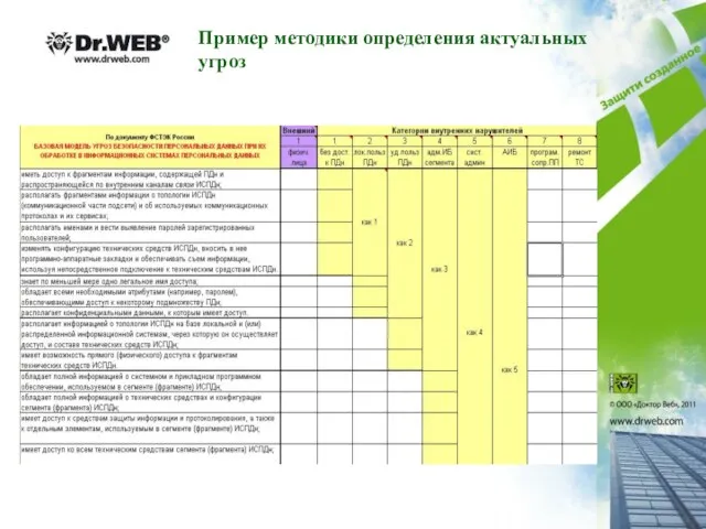 Пример методики определения актуальных угроз