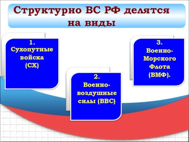 1. Сухопутные войска (СХ) 3. Военно- Морского Флота (ВМФ). 2. Военно- воздушные