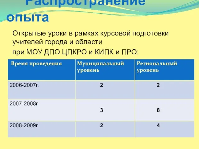 Распространение опыта Открытые уроки в рамках курсовой подготовки учителей города и области