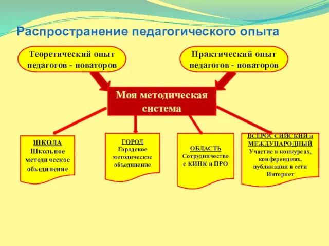 Распространение педагогического опыта Теоретический опыт педагогов - новаторов Практический опыт педагогов -