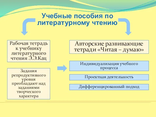 Учебные пособия по литературному чтению Рабочая тетрадь к учебнику литературного чтения Э.Э.Кац