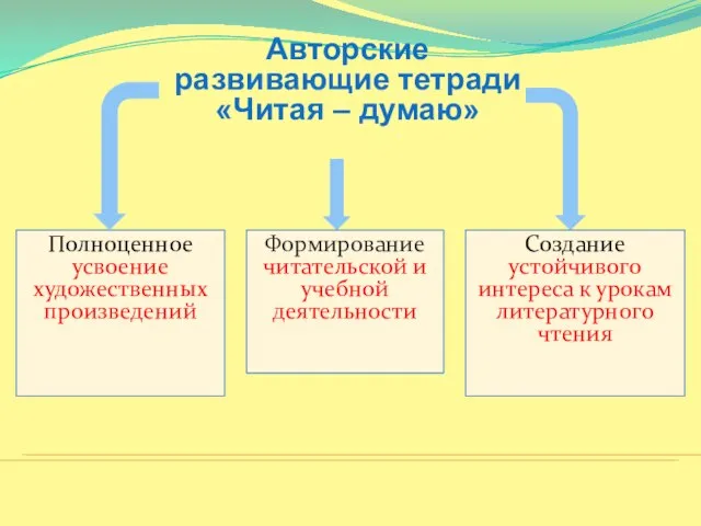 Авторские развивающие тетради «Читая – думаю» Полноценное усвоение художественных произведений Создание устойчивого