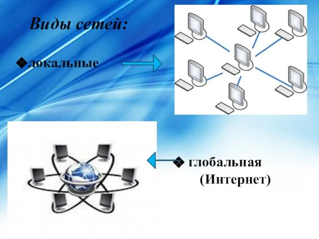 Виды сетей: локальные глобальная (Интернет)