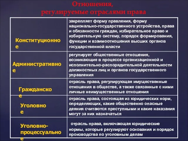 Отношения, регулируемые отраслями права Конституционное Административное Гражданское Уголовное Уголовно- процессуальное