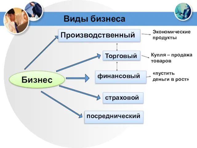 Виды бизнеса Бизнес Производственный Торговый финансовый страховой посреднический Экономические продукты Купля –