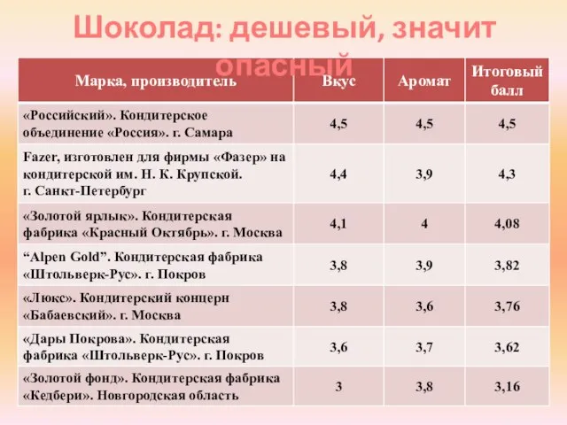 Шоколад: дешевый, значит опасный