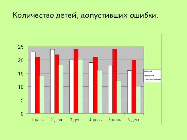 Количество детей, допустивших ошибки.