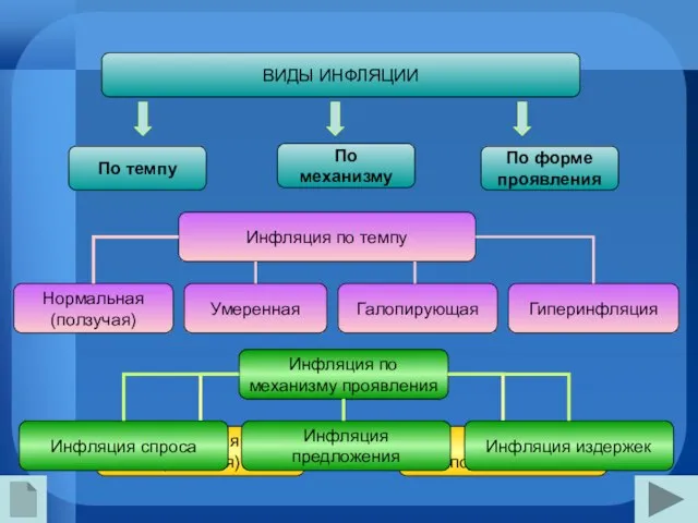ВИДЫ ИНФЛЯЦИИ По темпу По форме проявления По механизму