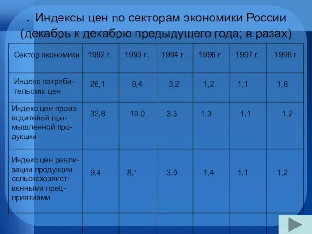 . Индексы цен по секторам экономики России (декабрь к декабрю предыдущего года;