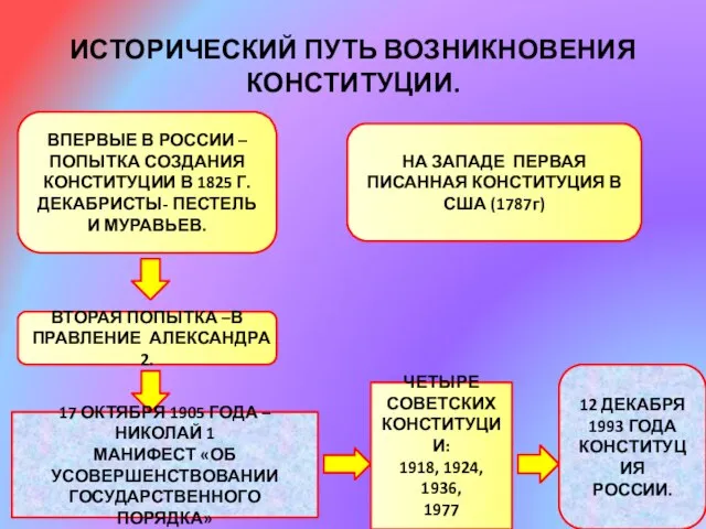 ИСТОРИЧЕСКИЙ ПУТЬ ВОЗНИКНОВЕНИЯ КОНСТИТУЦИИ. ВПЕРВЫЕ В РОССИИ – ПОПЫТКА СОЗДАНИЯ КОНСТИТУЦИИ В