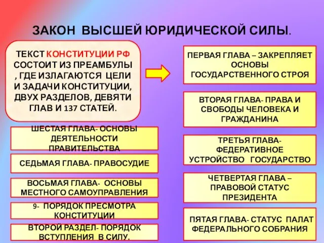 ЗАКОН ВЫСШЕЙ ЮРИДИЧЕСКОЙ СИЛЫ. ТЕКСТ КОНСТИТУЦИИ РФ СОСТОИТ ИЗ ПРЕАМБУЛЫ , ГДЕ