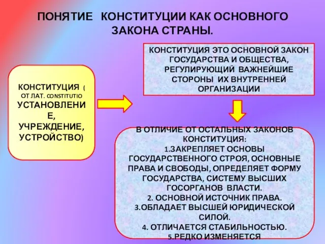 ПОНЯТИЕ КОНСТИТУЦИИ КАК ОСНОВНОГО ЗАКОНА СТРАНЫ. КОНСТИТУЦИЯ ( ОТ ЛАТ. CONSTITUTIO УСТАНОВЛЕНИЕ,