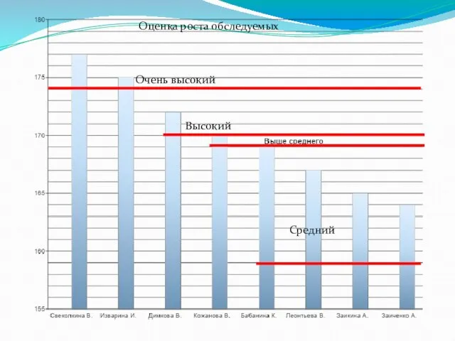 Очень высокий Высокий Средний Оценка роста обследуемых