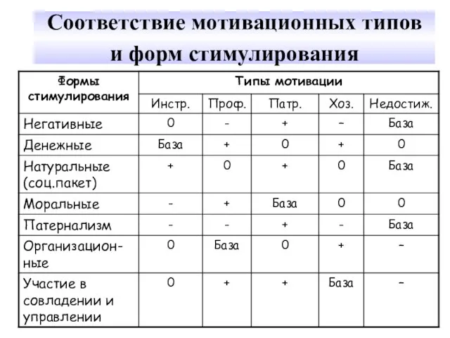 Соответствие мотивационных типов и форм стимулирования