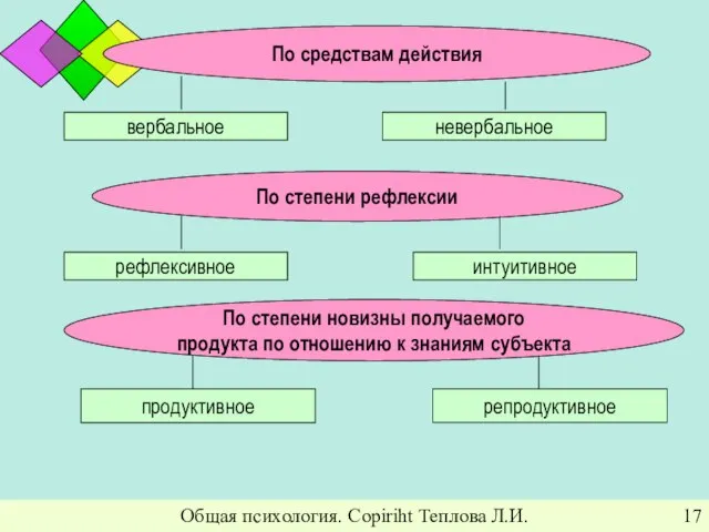 Общая психология. Copiriht Теплова Л.И. По средствам действия вербальное невербальное По степени