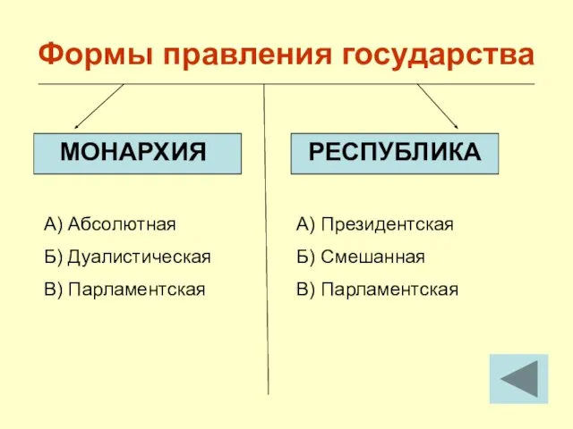 Формы правления государства МОНАРХИЯ РЕСПУБЛИКА А) Абсолютная Б) Дуалистическая В) Парламентская А)