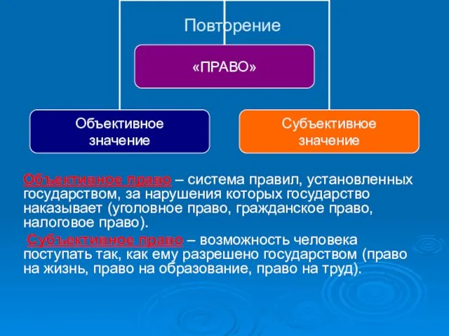 Повторение Объективное право – система правил, установленных государством, за нарушения которых государство