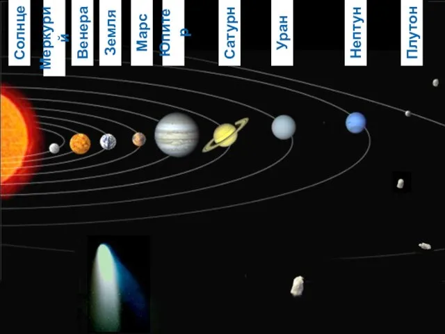 Солнце Уран Сатурн Марс Земля Венера Меркурий Юпитер Плутон Нептун