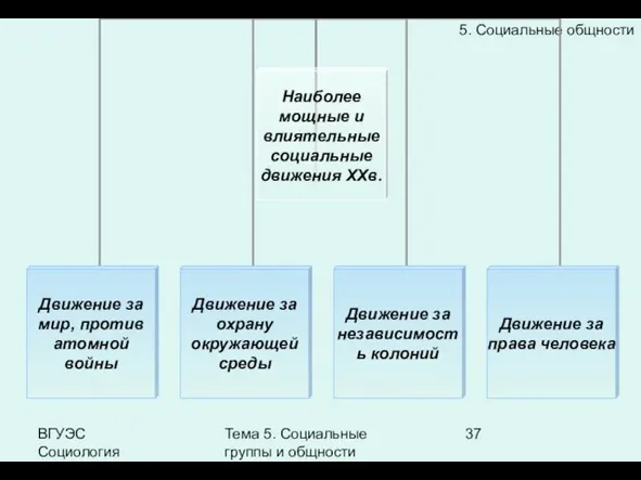 ВГУЭС Социология Тема 5. Социальные группы и общности 5. Социальные общности