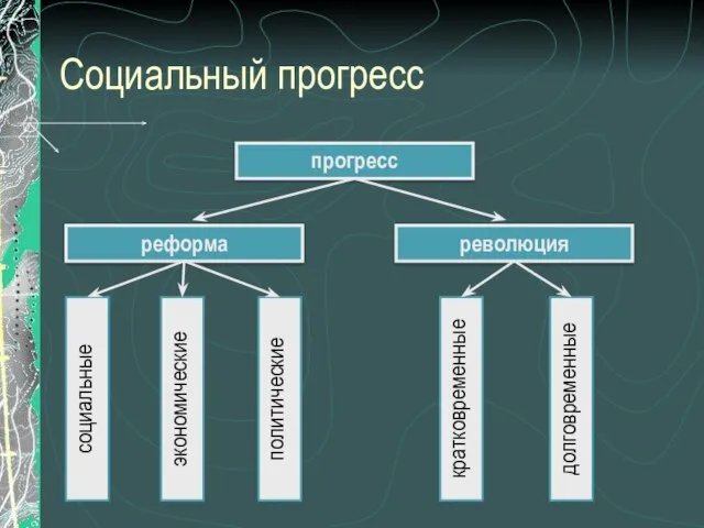 Социальный прогресс прогресс реформа революция социальные экономические политические кратковременные долговременные