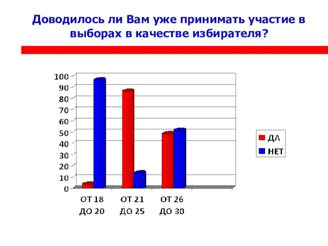 Доводилось ли Вам уже принимать участие в выборах в качестве избирателя?