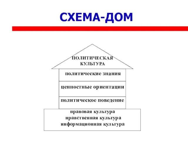 СХЕМА-ДОМ ПОЛИТИЧЕСКАЯ КУЛЬТУРА политические знания ценностные ориентации политическое поведение правовая культура нравственная культура информационная культура