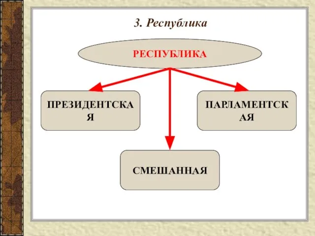 3. Республика РЕСПУБЛИКА ПРЕЗИДЕНТСКАЯ СМЕШАННАЯ ПАРЛАМЕНТСКАЯ