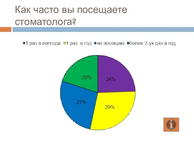 Как часто вы посещаете стоматолога?