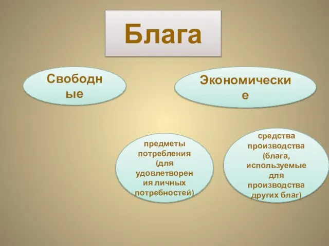 Блага Свободные Экономические предметы потребления (для удовлетворения личных потребностей) средства производства (блага,