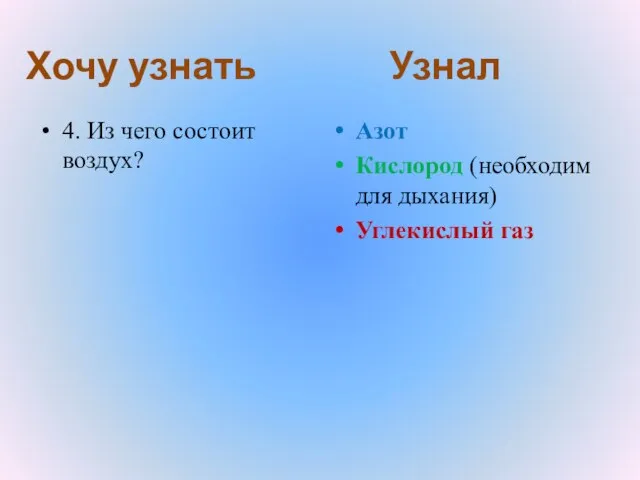 Хочу узнать Узнал 4. Из чего состоит воздух? Азот Кислород (необходим для дыхания) Углекислый газ