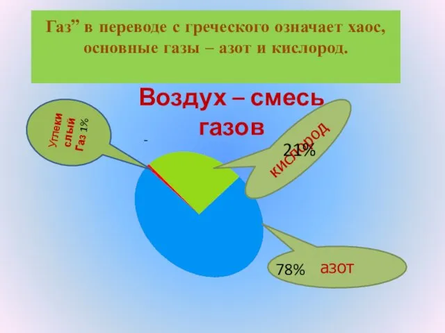 Газ” в переводе с греческого означает хаос, основные газы – азот и