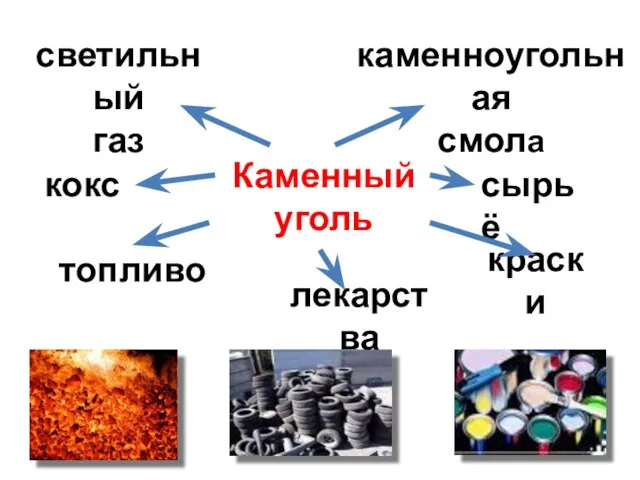 Каменный уголь светильный газ топливо кокс лекарства сырьё краски каменноугольная смола