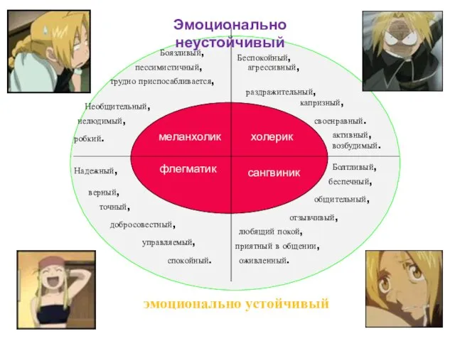 холерик сангвиник меланхолик флегматик Эмоционально неустойчивый эмоционально устойчивый робкий. Боязливый, трудно приспосабливается,