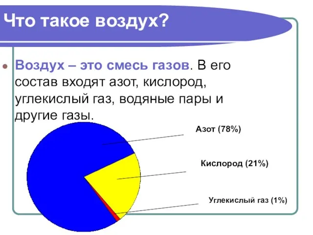 Что такое воздух? Воздух – это смесь газов. В его состав входят