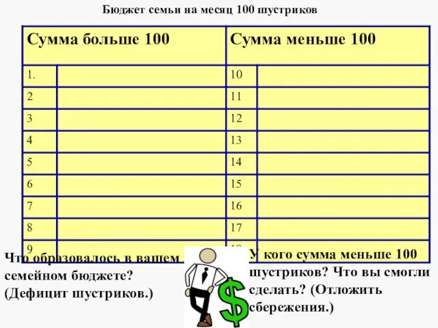 Бюджет семьи на месяц 100 шустриков У кого сумма меньше 100 шустриков?