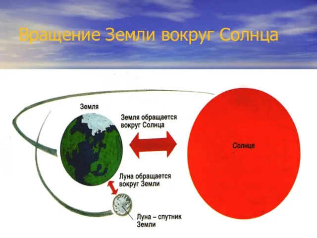 Вращение Земли вокруг Солнца