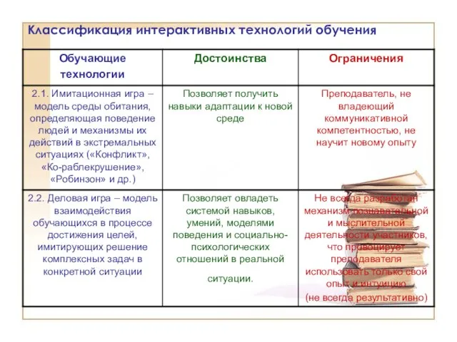 Классификация интерактивных технологий обучения