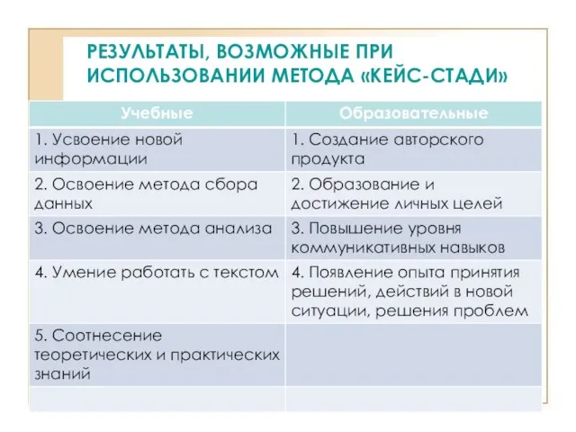 РЕЗУЛЬТАТЫ, ВОЗМОЖНЫЕ ПРИ ИСПОЛЬЗОВАНИИ МЕТОДА «КЕЙС-СТАДИ»