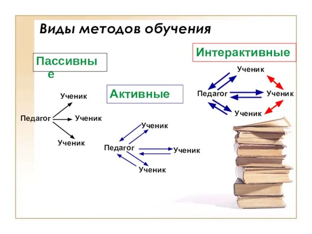 Виды методов обучения Пассивные Активные Интерактивные Педагог Ученик Ученик Ученик Педагог Ученик